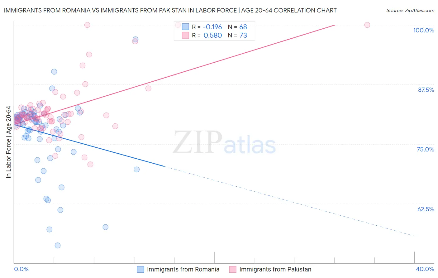 Immigrants from Romania vs Immigrants from Pakistan In Labor Force | Age 20-64