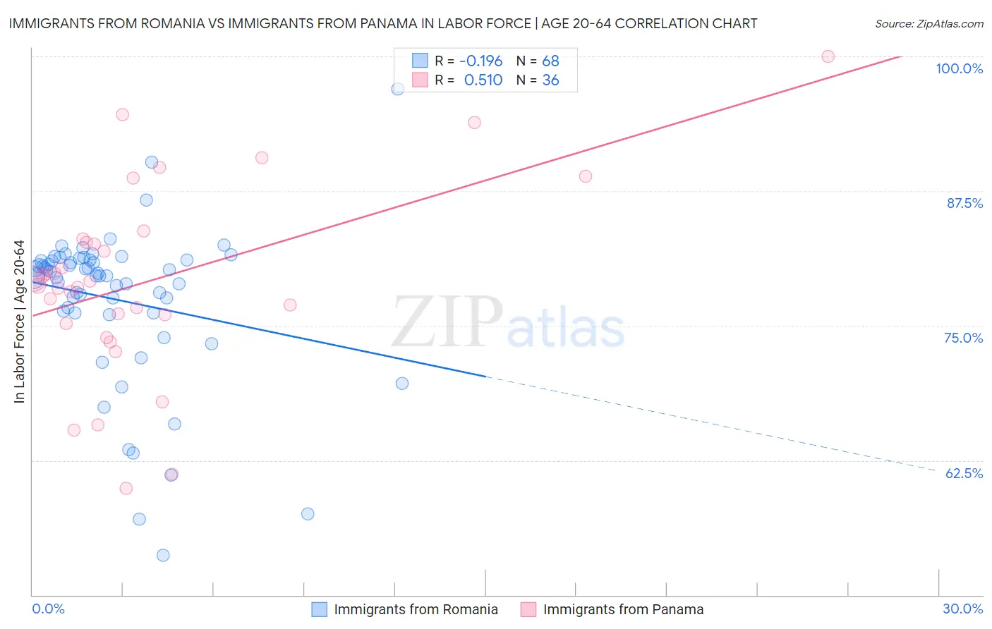 Immigrants from Romania vs Immigrants from Panama In Labor Force | Age 20-64