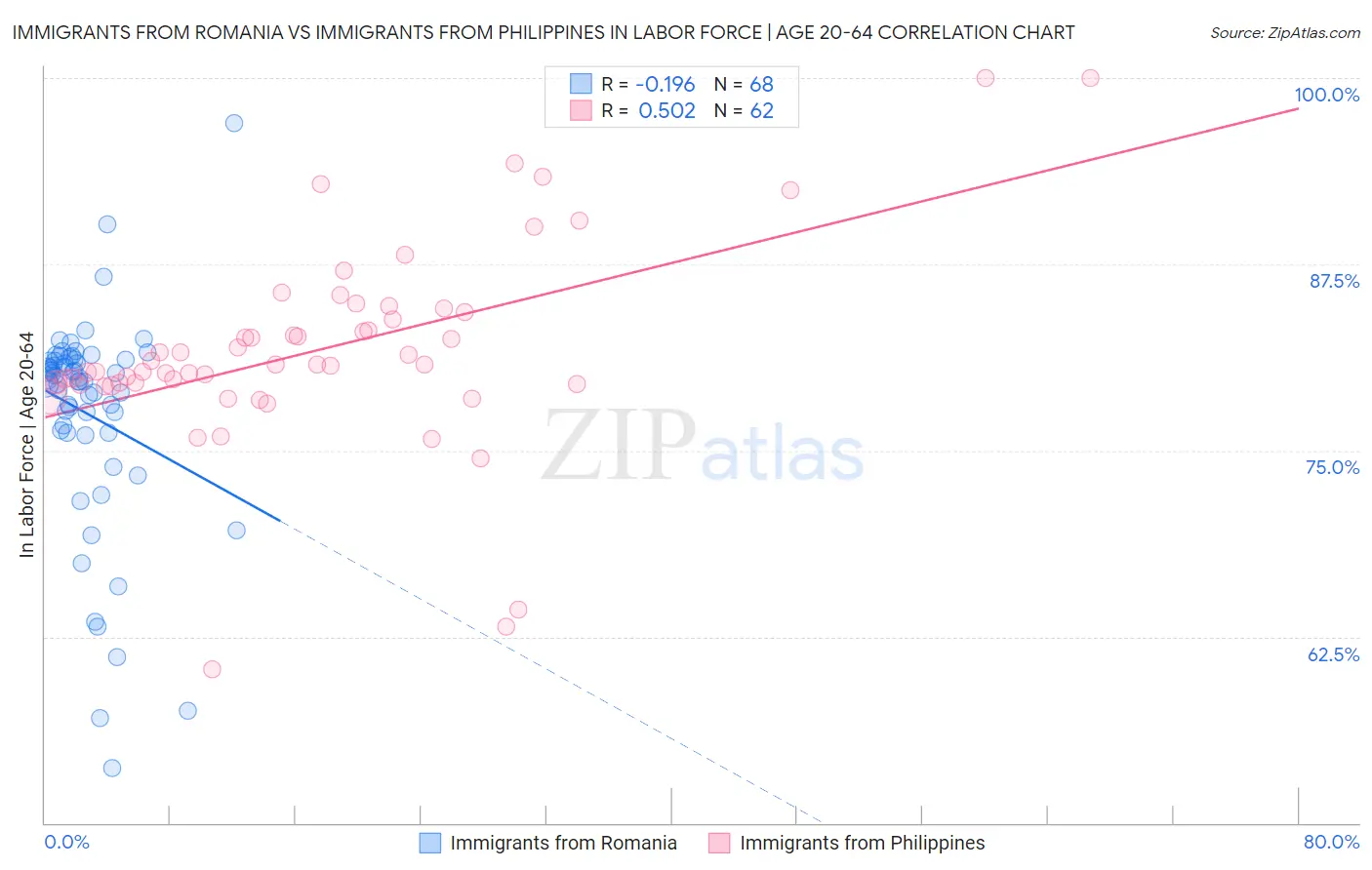 Immigrants from Romania vs Immigrants from Philippines In Labor Force | Age 20-64