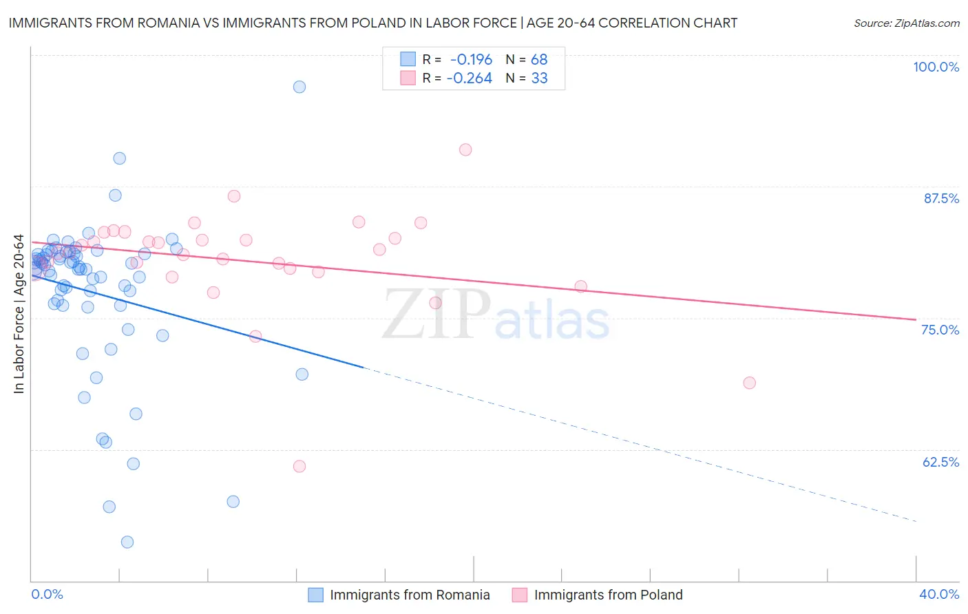 Immigrants from Romania vs Immigrants from Poland In Labor Force | Age 20-64