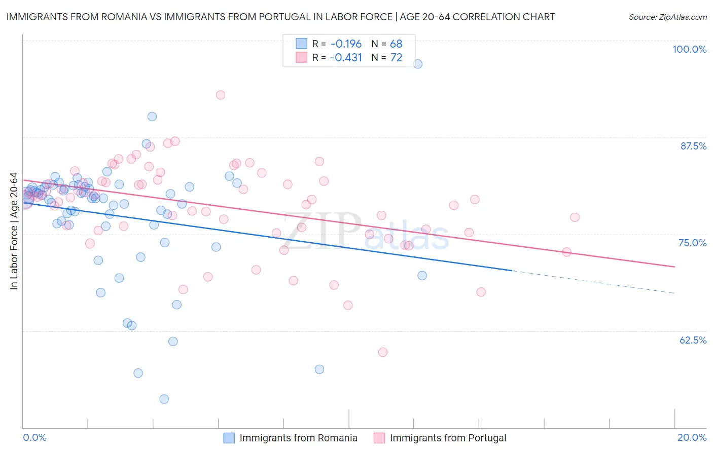 Immigrants from Romania vs Immigrants from Portugal In Labor Force | Age 20-64