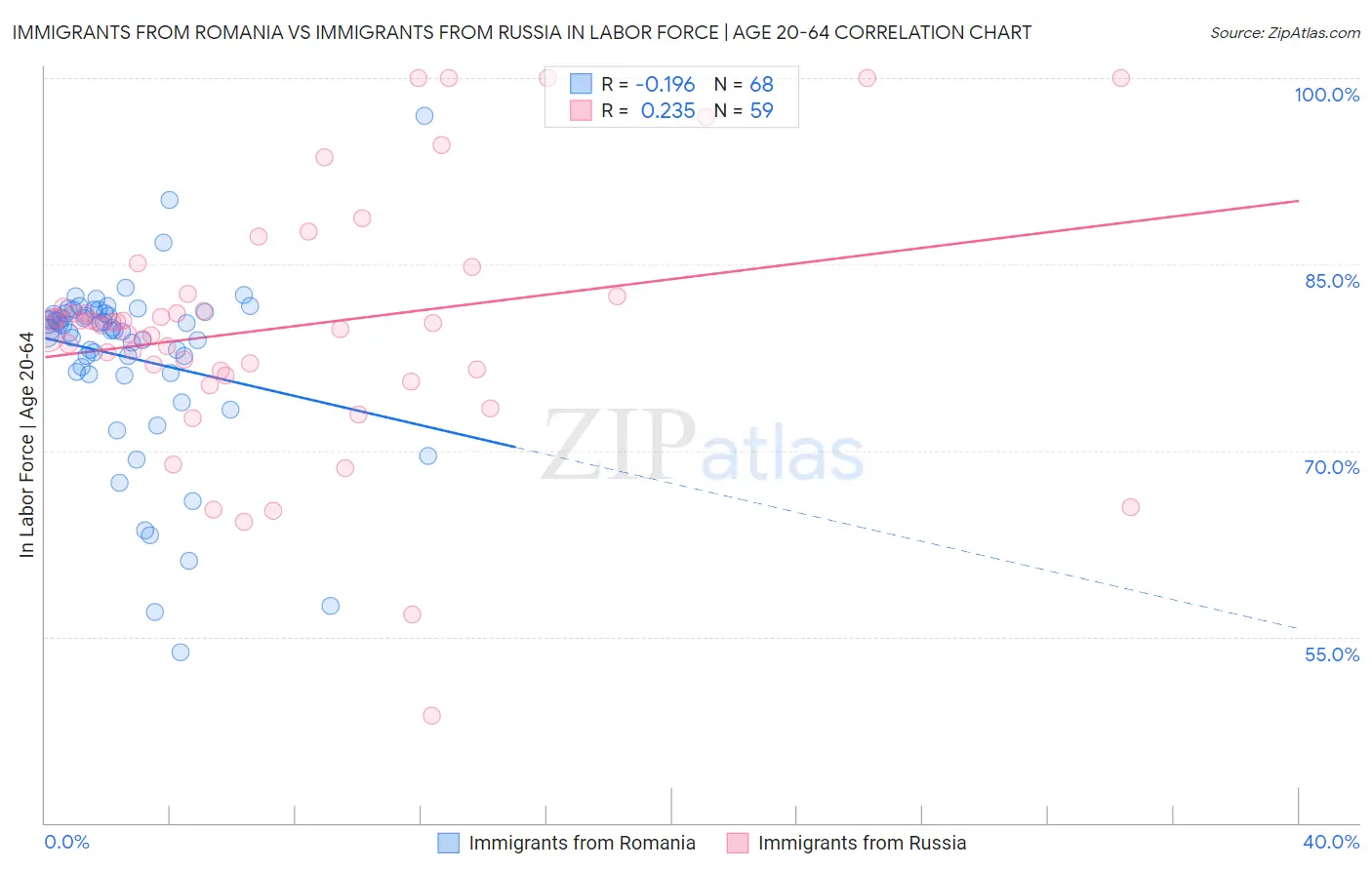 Immigrants from Romania vs Immigrants from Russia In Labor Force | Age 20-64