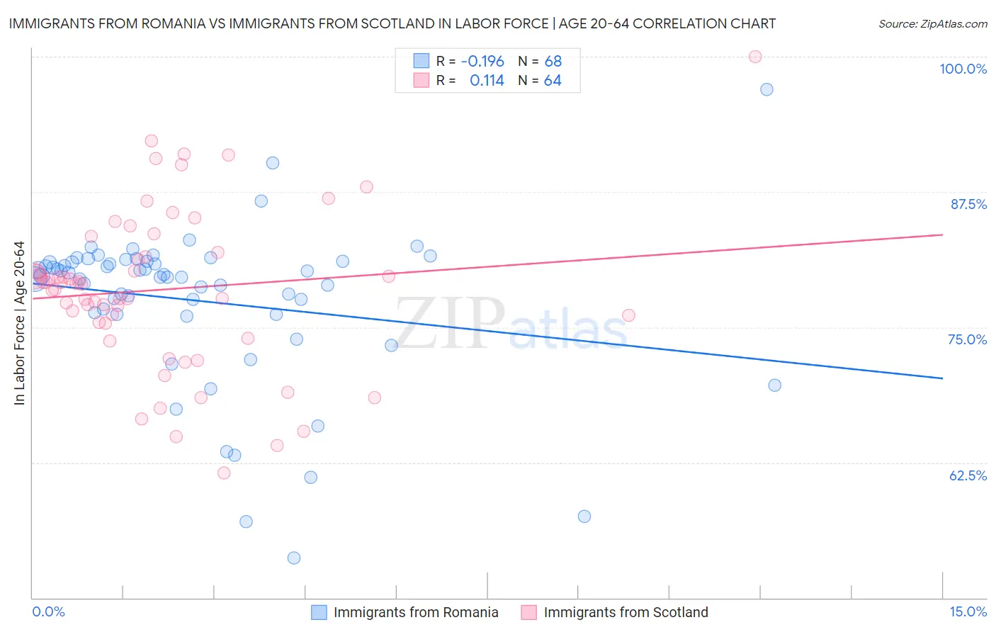 Immigrants from Romania vs Immigrants from Scotland In Labor Force | Age 20-64