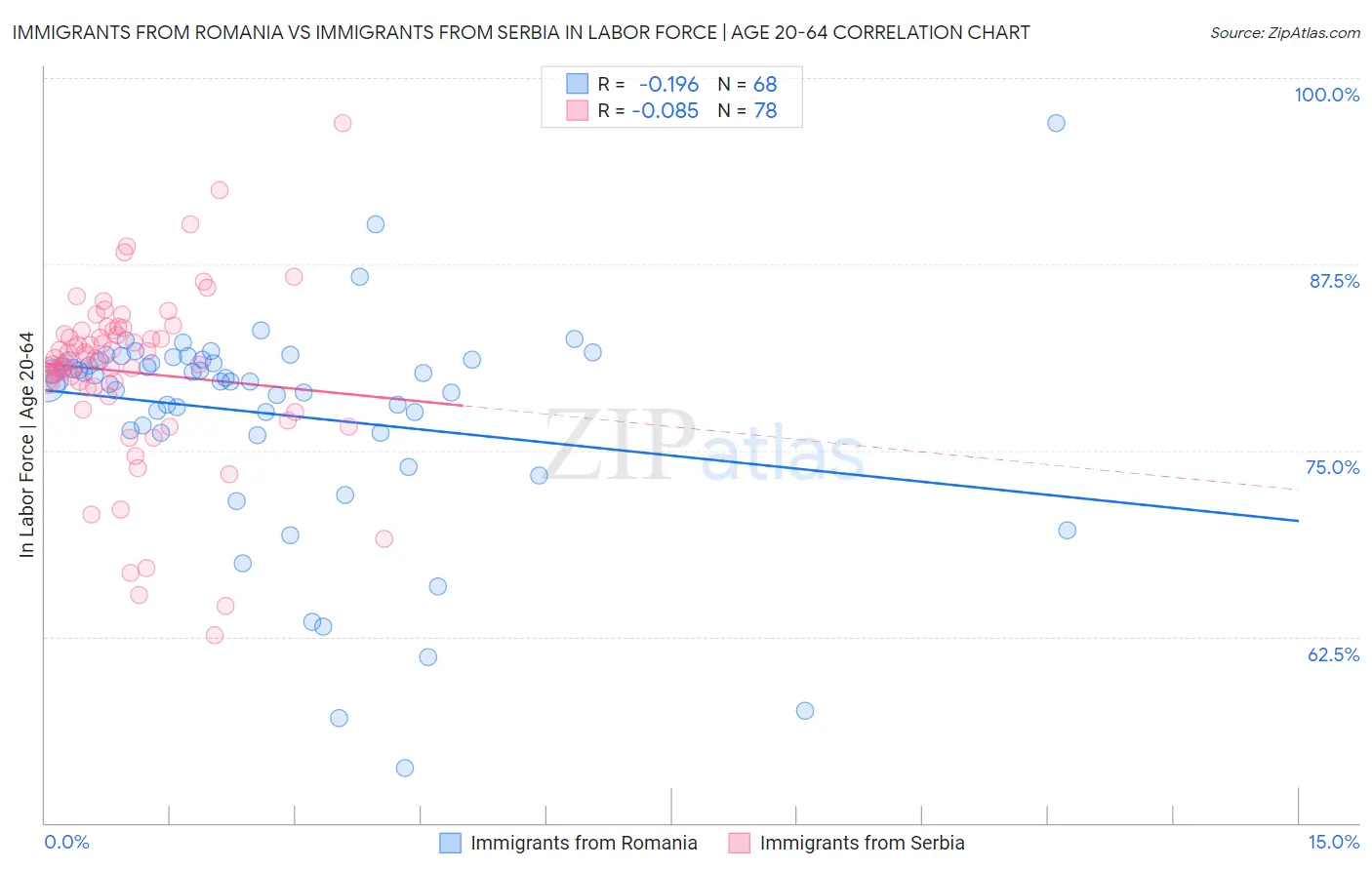 Immigrants from Romania vs Immigrants from Serbia In Labor Force | Age 20-64