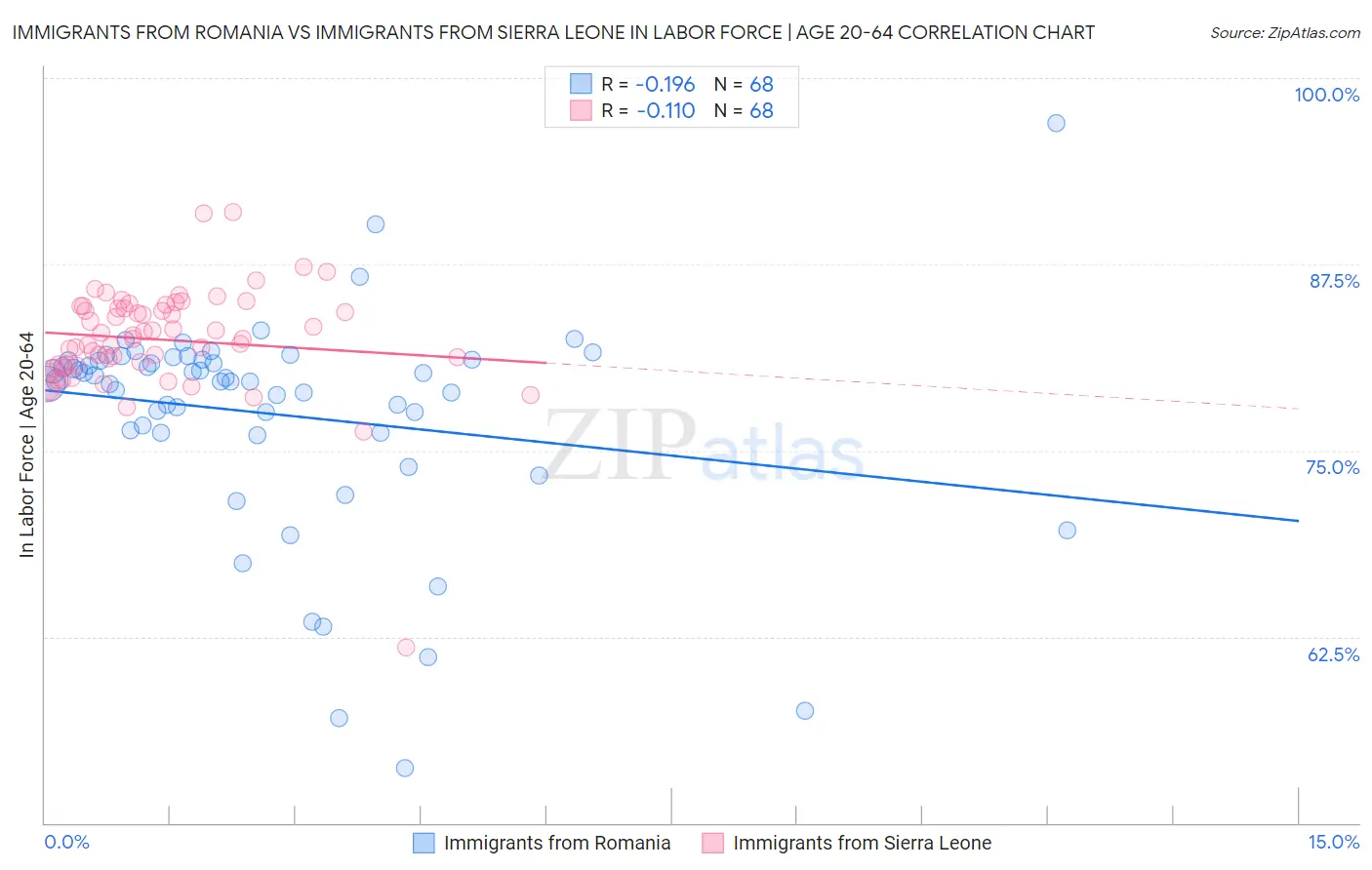 Immigrants from Romania vs Immigrants from Sierra Leone In Labor Force | Age 20-64