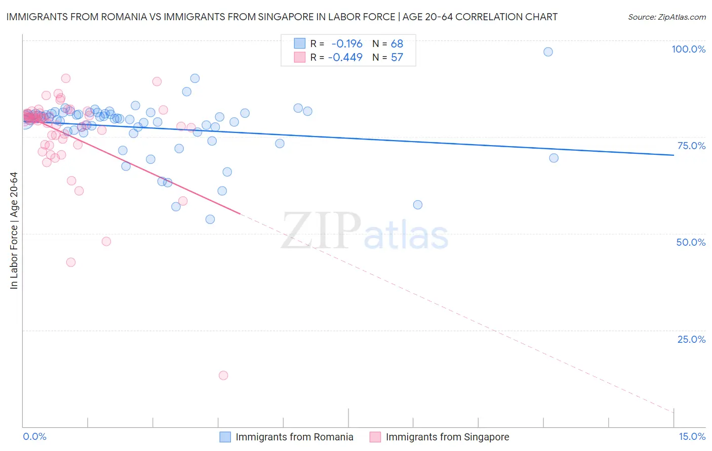 Immigrants from Romania vs Immigrants from Singapore In Labor Force | Age 20-64