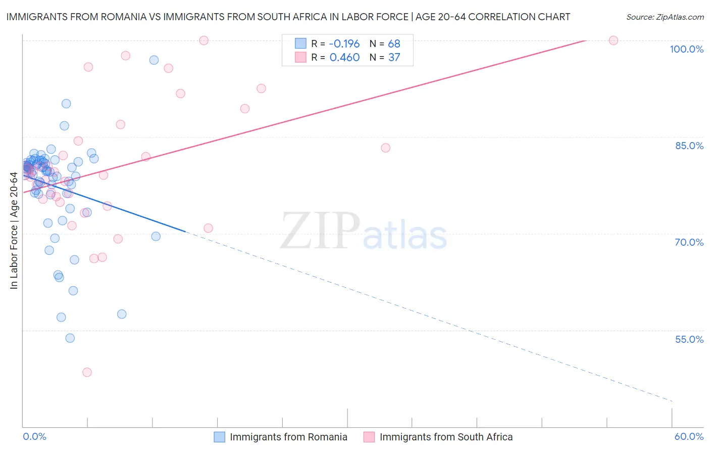 Immigrants from Romania vs Immigrants from South Africa In Labor Force | Age 20-64