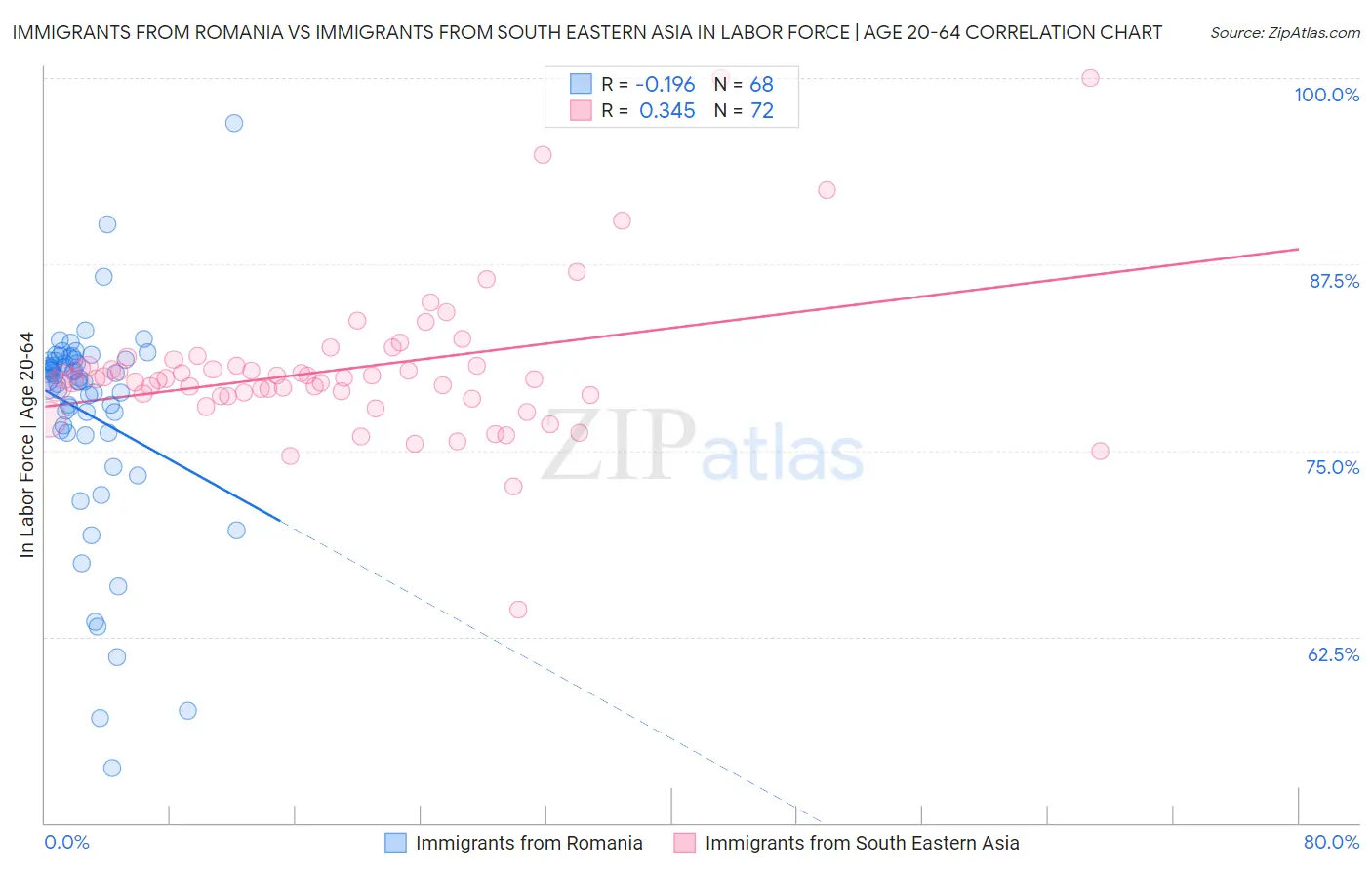 Immigrants from Romania vs Immigrants from South Eastern Asia In Labor Force | Age 20-64