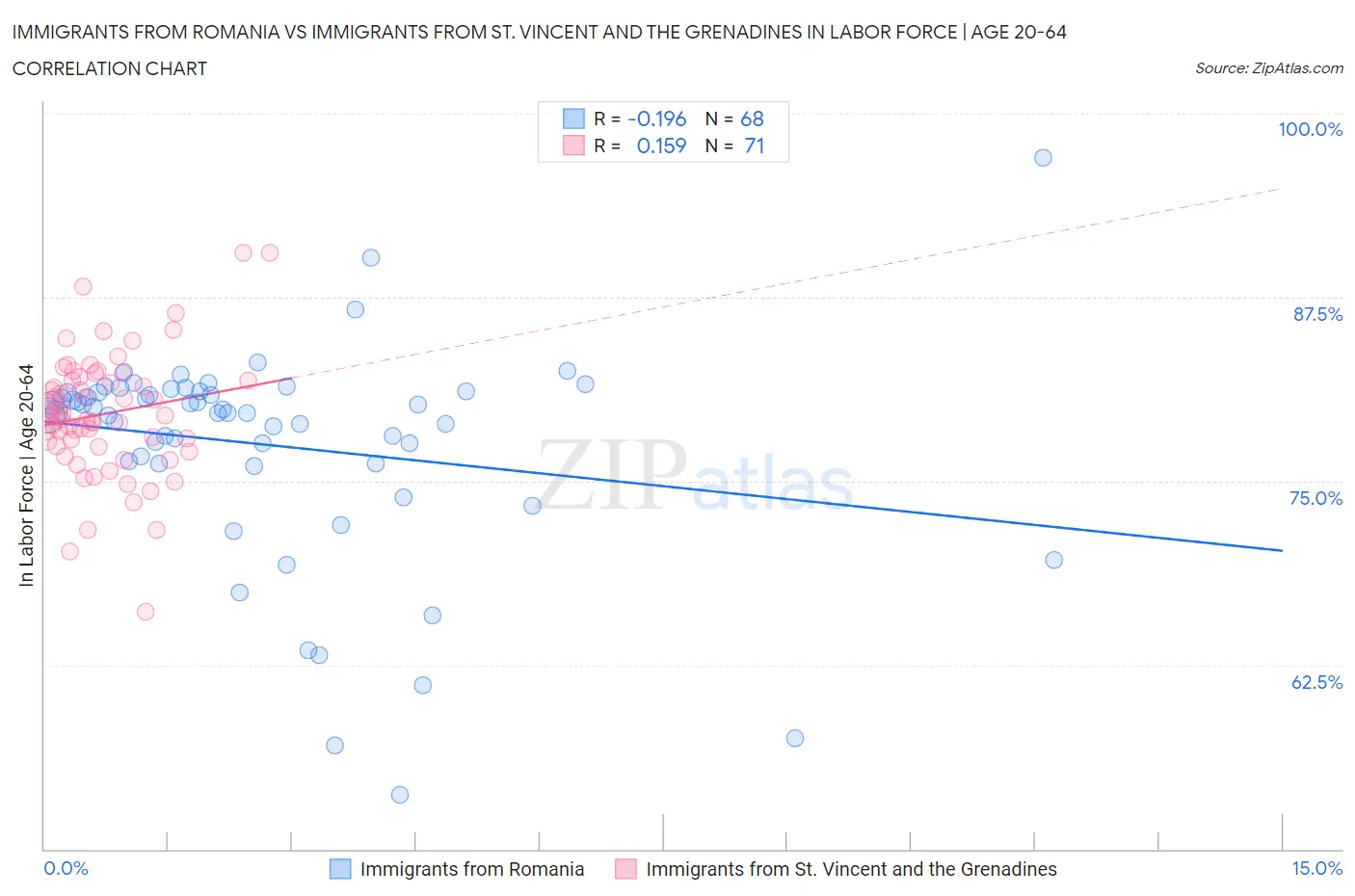 Immigrants from Romania vs Immigrants from St. Vincent and the Grenadines In Labor Force | Age 20-64