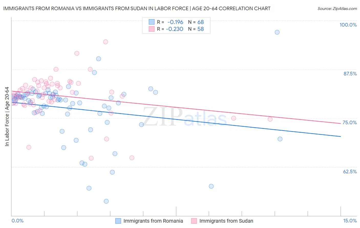 Immigrants from Romania vs Immigrants from Sudan In Labor Force | Age 20-64