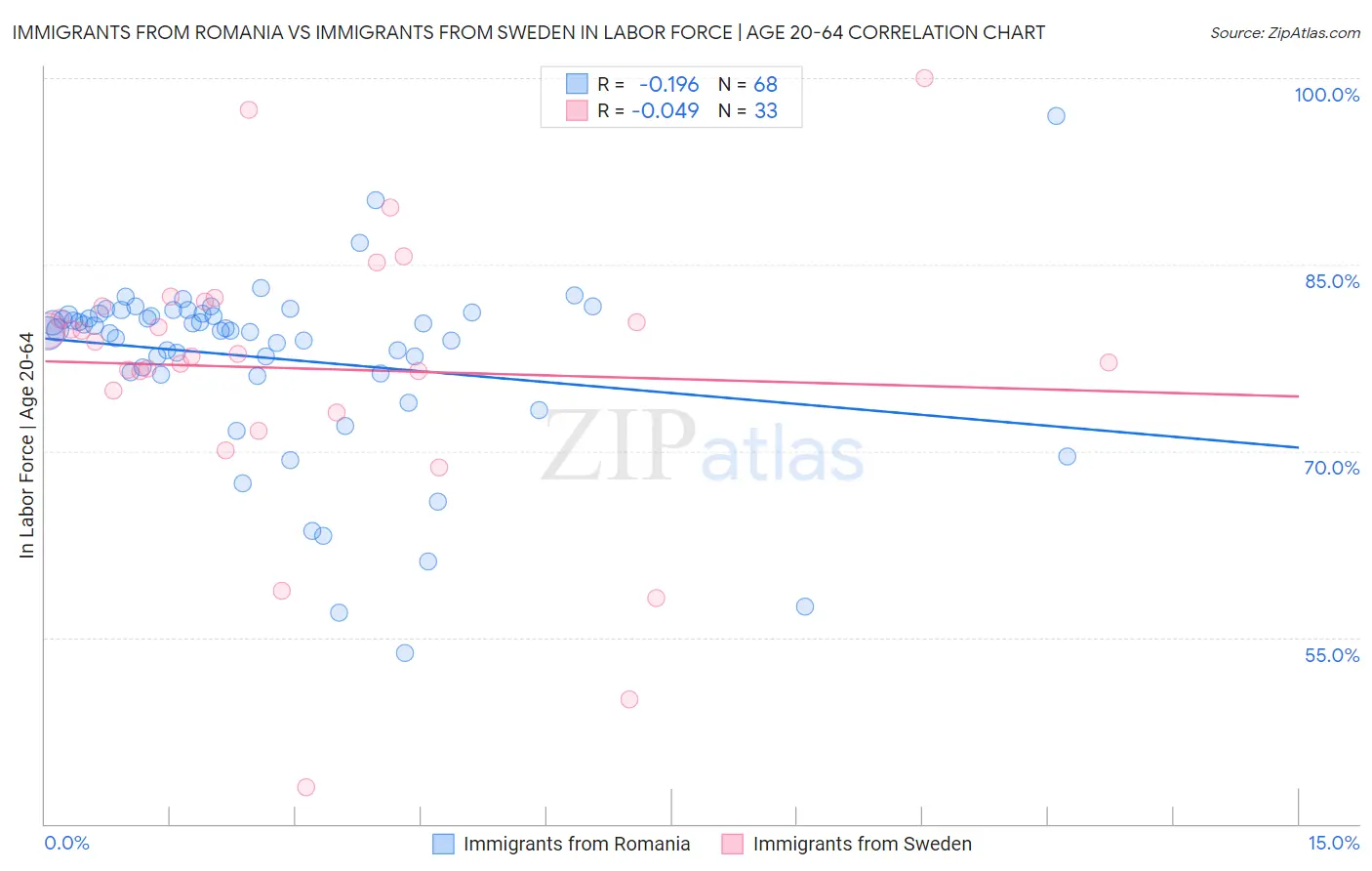 Immigrants from Romania vs Immigrants from Sweden In Labor Force | Age 20-64