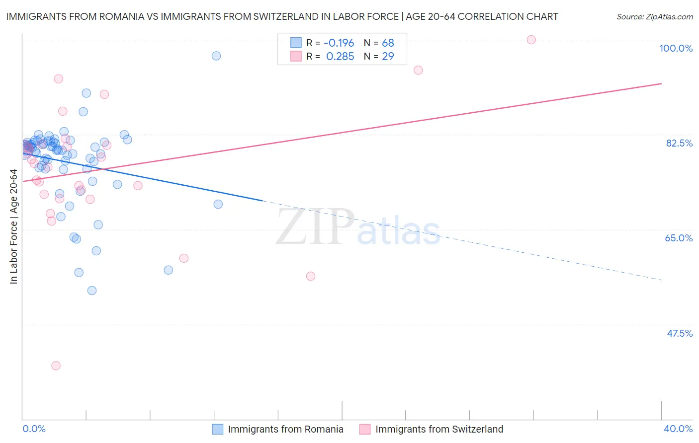 Immigrants from Romania vs Immigrants from Switzerland In Labor Force | Age 20-64