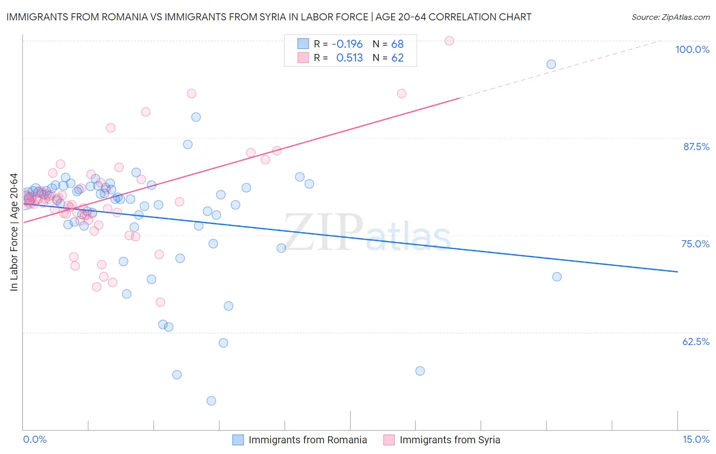 Immigrants from Romania vs Immigrants from Syria In Labor Force | Age 20-64