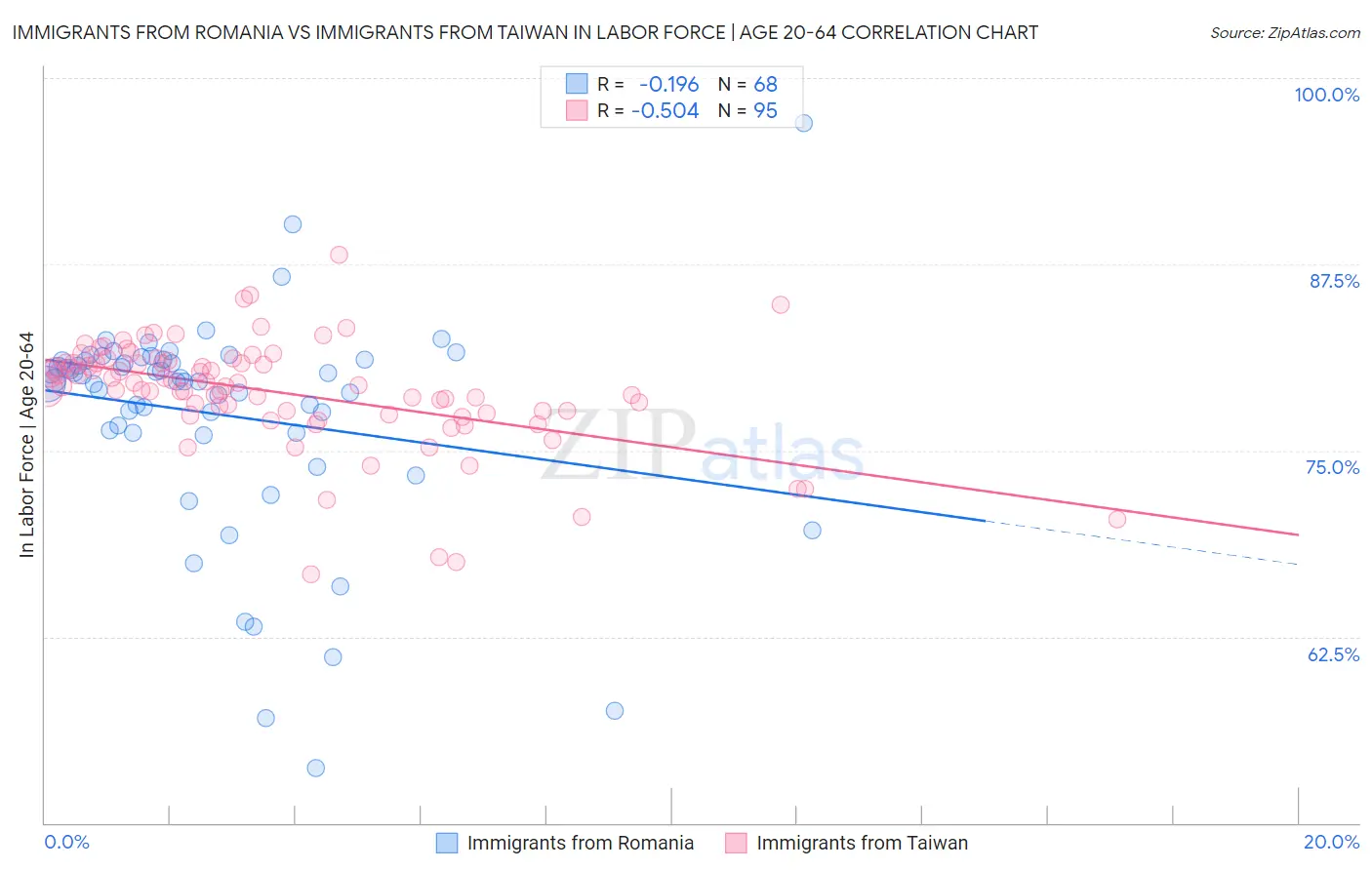 Immigrants from Romania vs Immigrants from Taiwan In Labor Force | Age 20-64