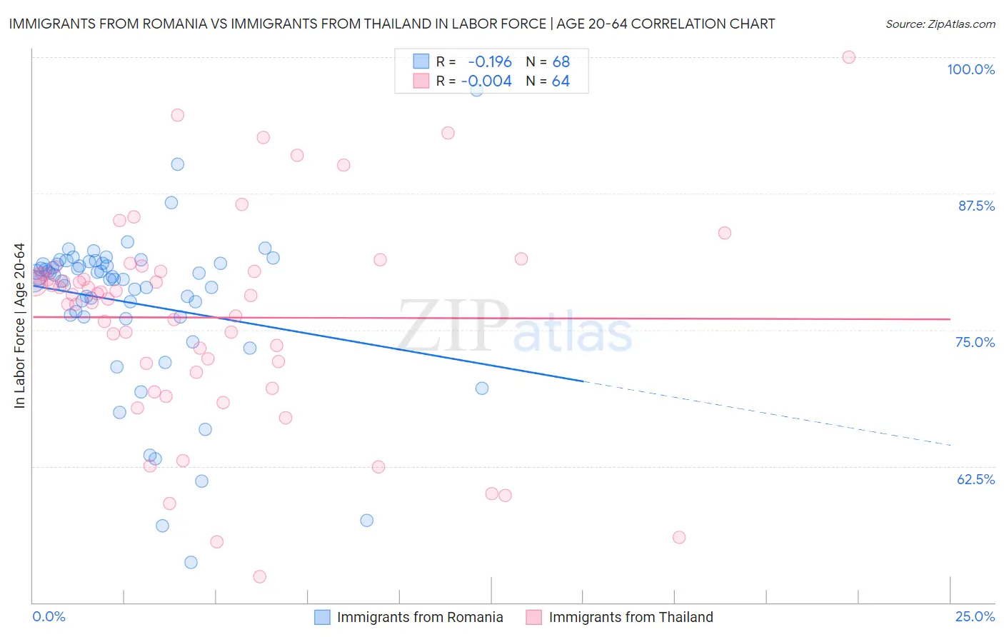 Immigrants from Romania vs Immigrants from Thailand In Labor Force | Age 20-64