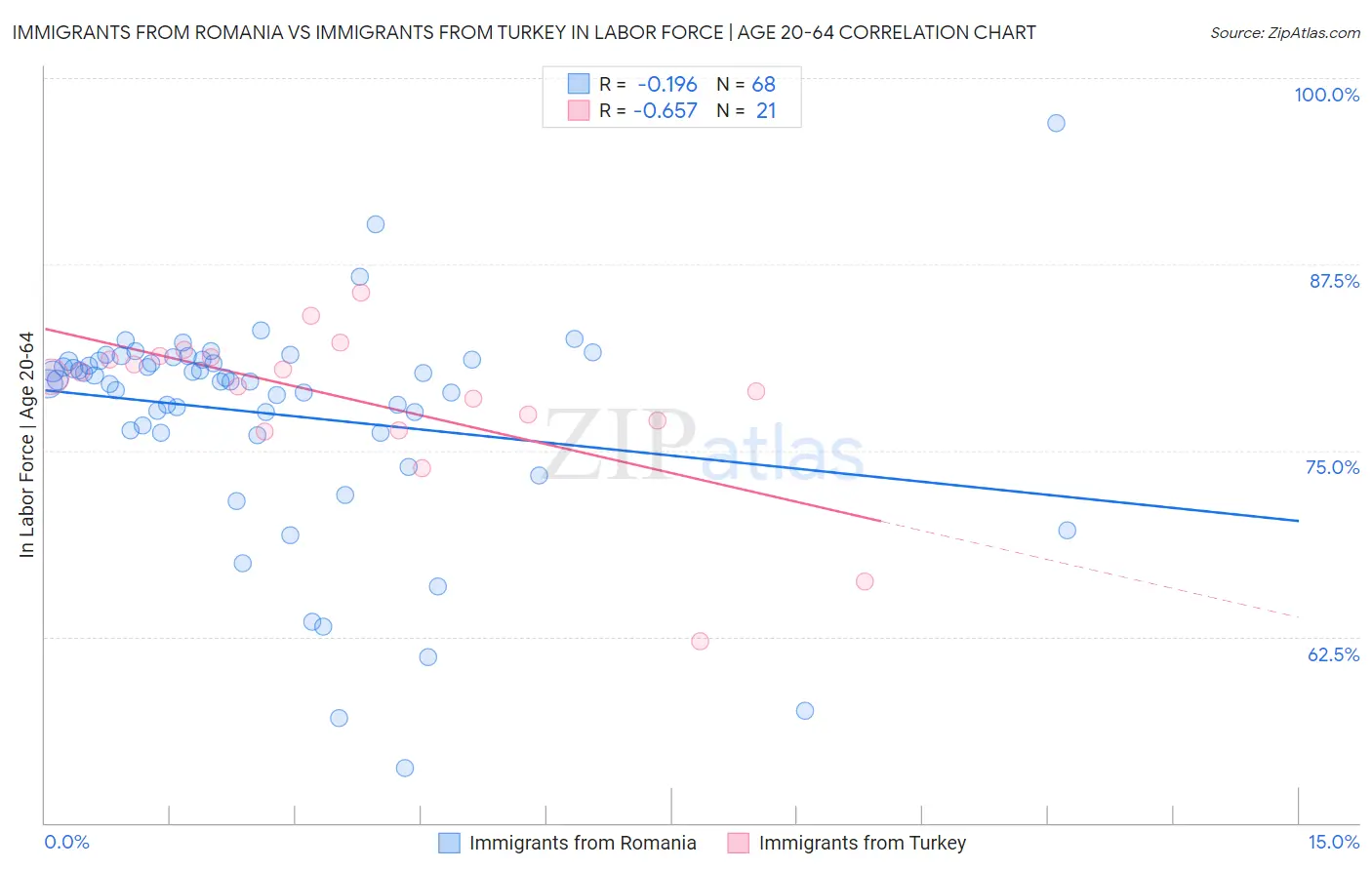 Immigrants from Romania vs Immigrants from Turkey In Labor Force | Age 20-64