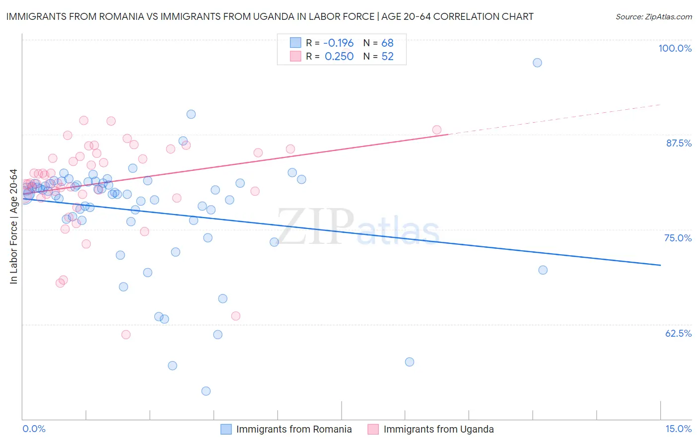Immigrants from Romania vs Immigrants from Uganda In Labor Force | Age 20-64