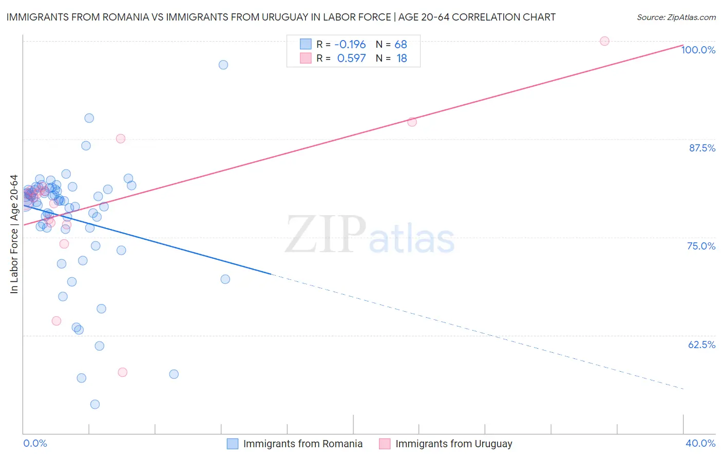 Immigrants from Romania vs Immigrants from Uruguay In Labor Force | Age 20-64