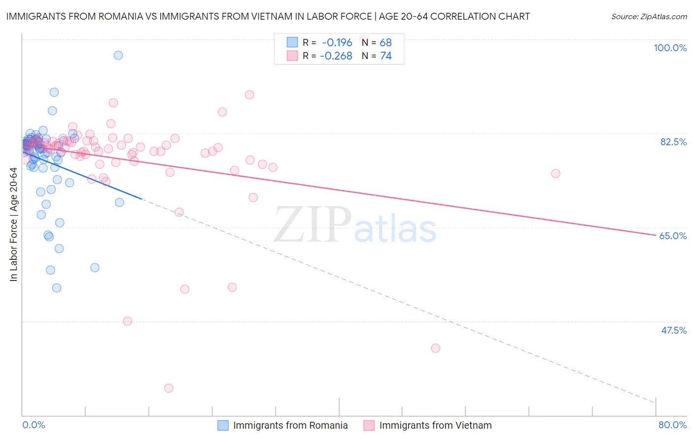 Immigrants from Romania vs Immigrants from Vietnam In Labor Force | Age 20-64