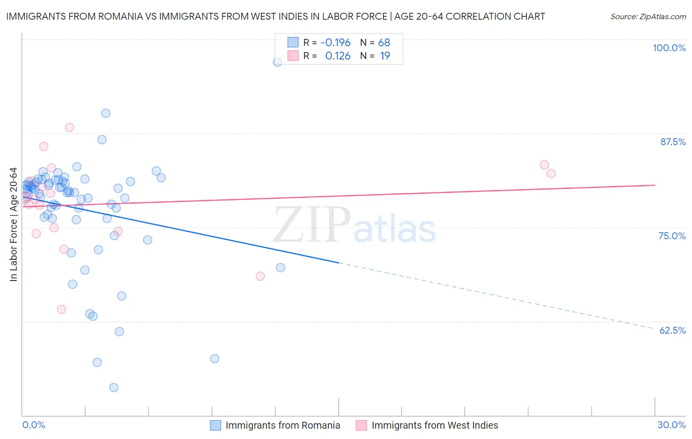 Immigrants from Romania vs Immigrants from West Indies In Labor Force | Age 20-64