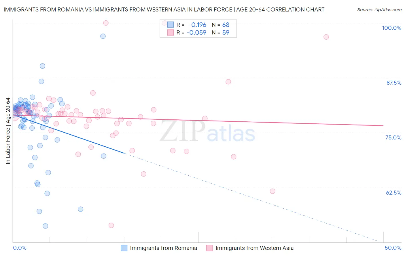 Immigrants from Romania vs Immigrants from Western Asia In Labor Force | Age 20-64