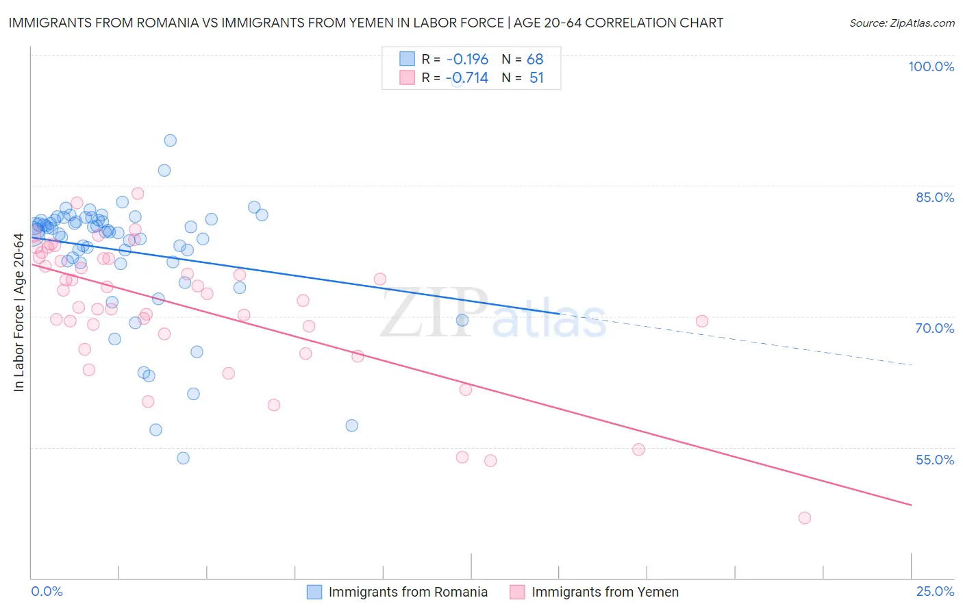 Immigrants from Romania vs Immigrants from Yemen In Labor Force | Age 20-64
