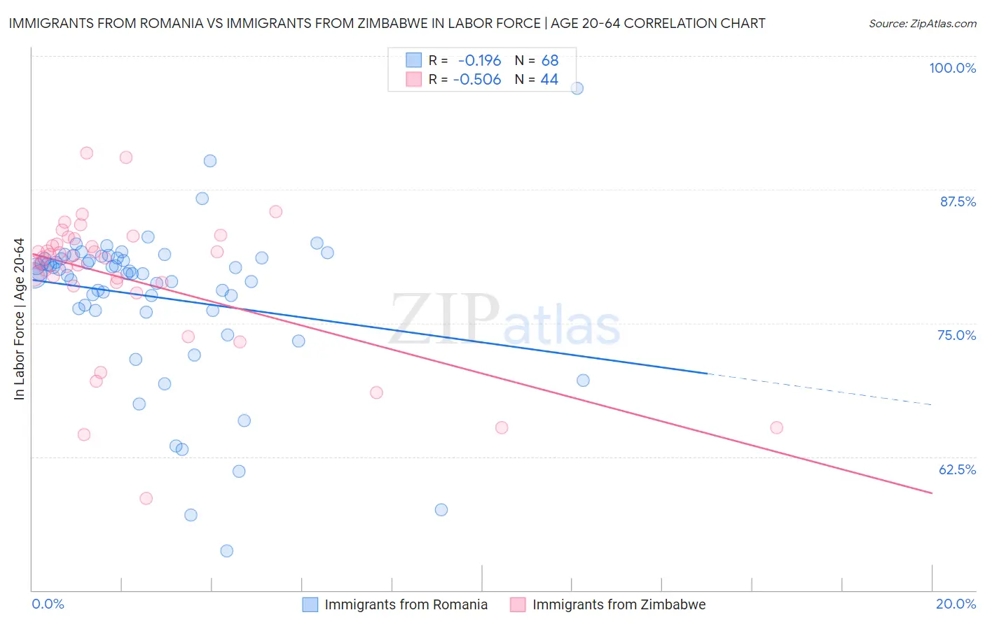 Immigrants from Romania vs Immigrants from Zimbabwe In Labor Force | Age 20-64
