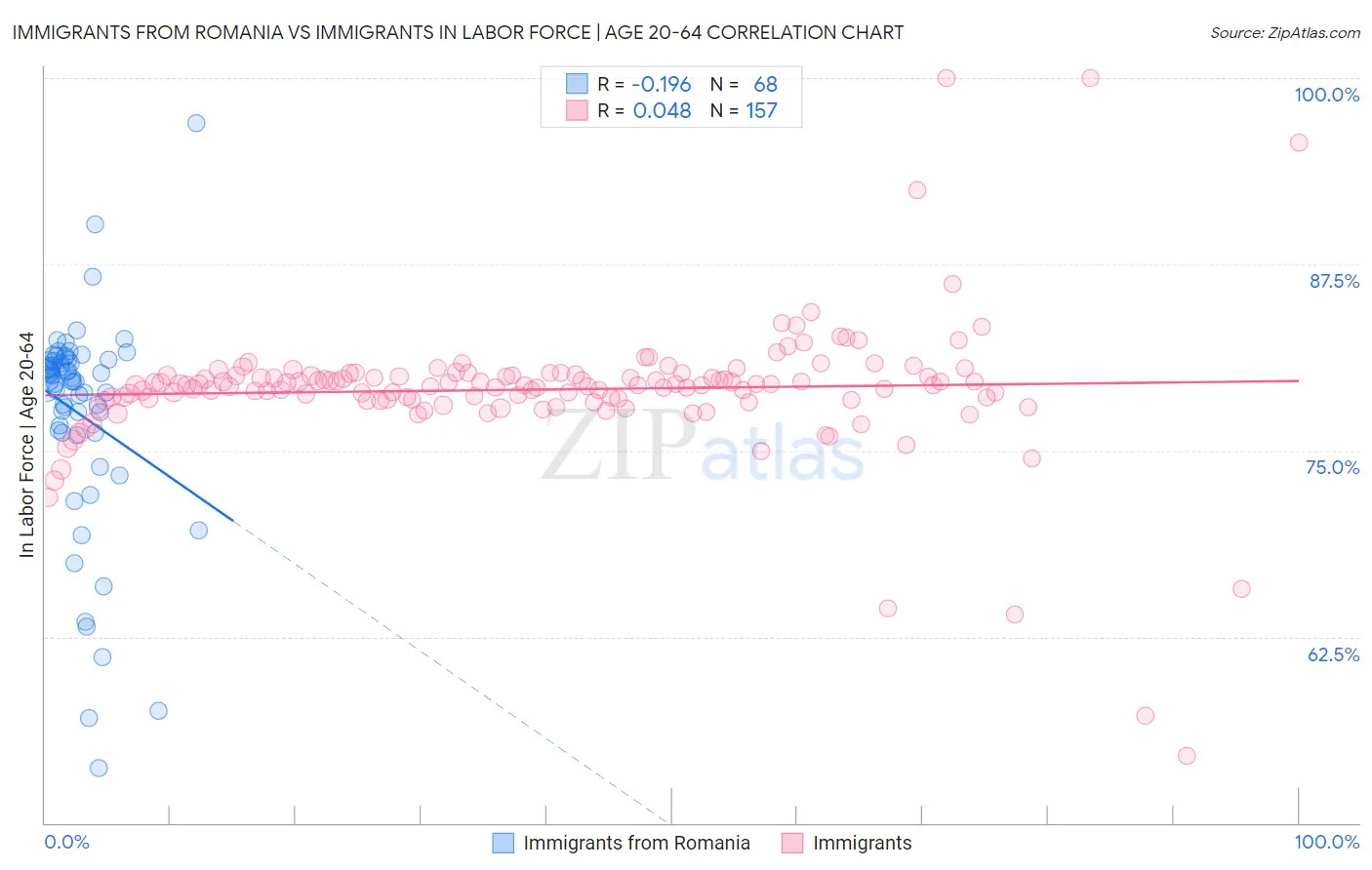 Immigrants from Romania vs Immigrants In Labor Force | Age 20-64