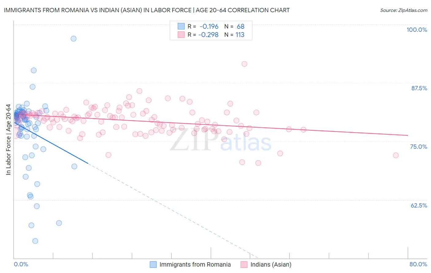 Immigrants from Romania vs Indian (Asian) In Labor Force | Age 20-64