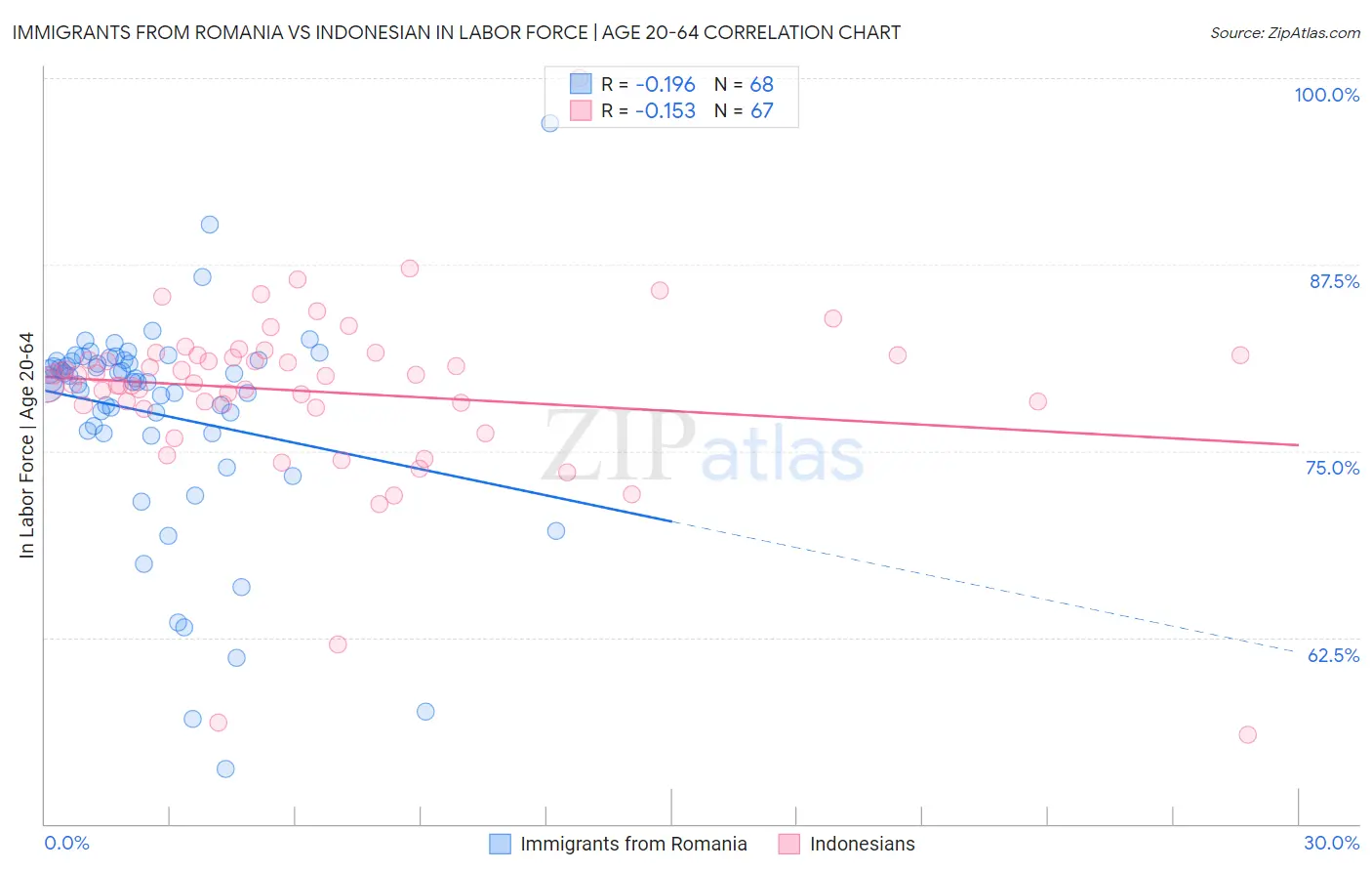 Immigrants from Romania vs Indonesian In Labor Force | Age 20-64