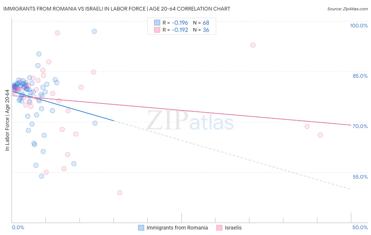 Immigrants from Romania vs Israeli In Labor Force | Age 20-64