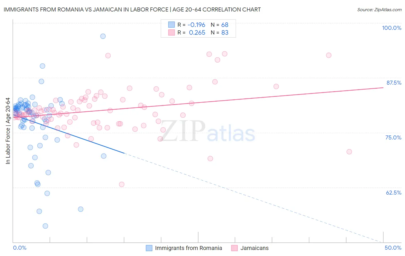 Immigrants from Romania vs Jamaican In Labor Force | Age 20-64