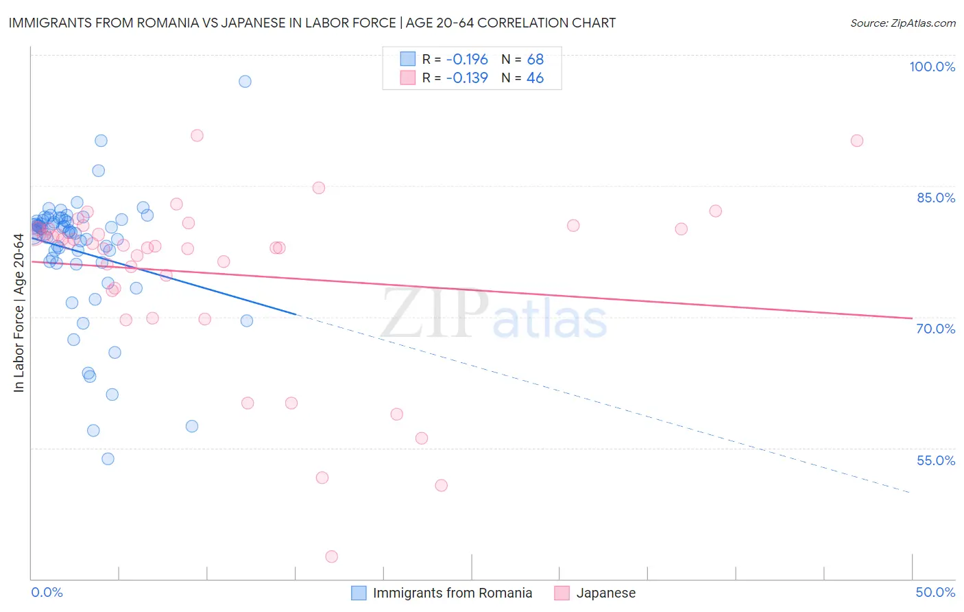 Immigrants from Romania vs Japanese In Labor Force | Age 20-64