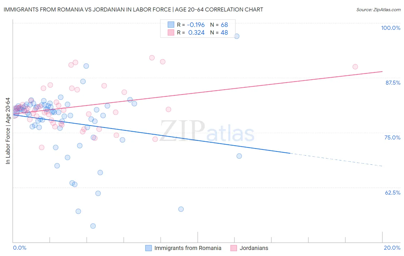 Immigrants from Romania vs Jordanian In Labor Force | Age 20-64