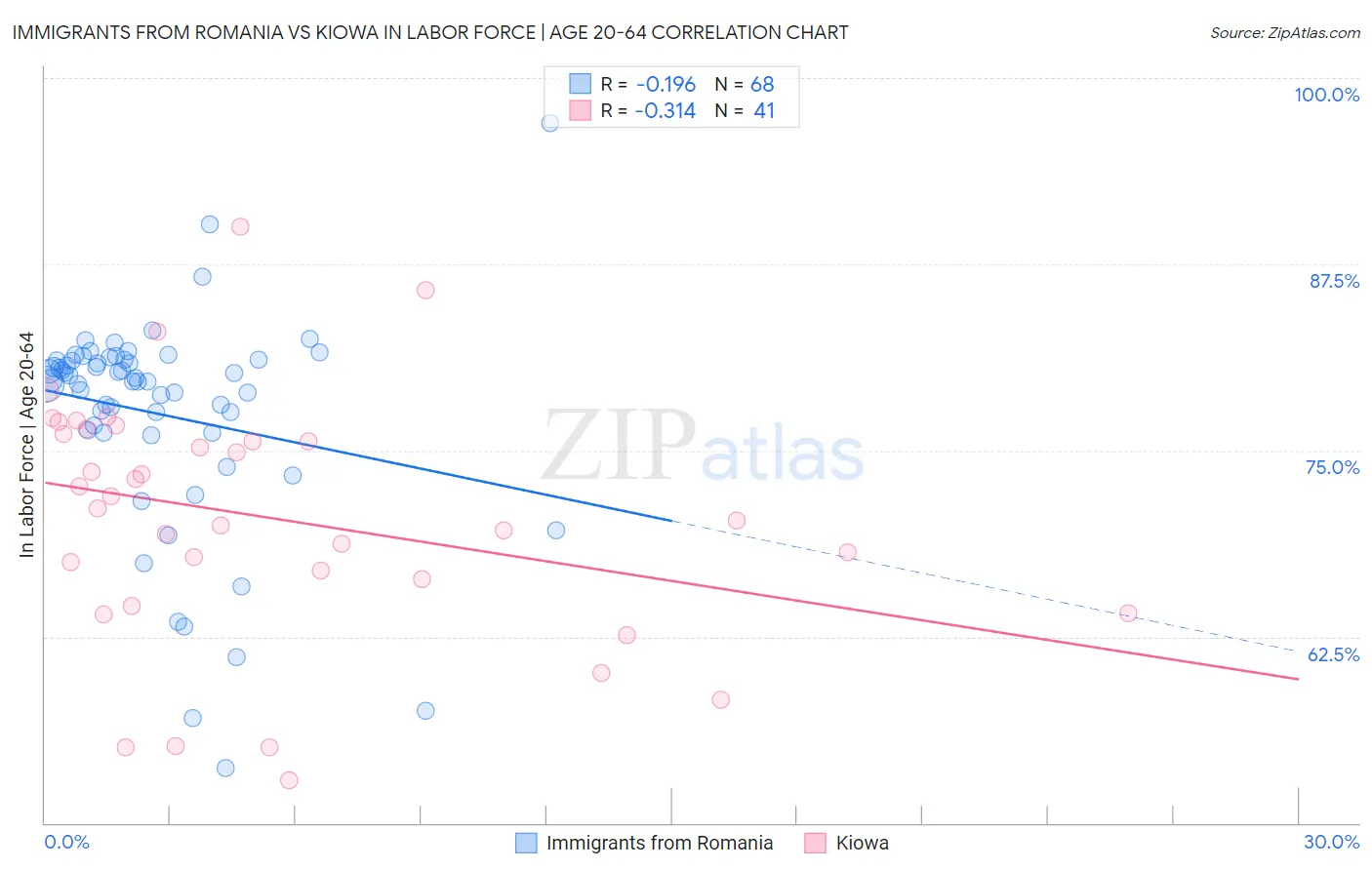 Immigrants from Romania vs Kiowa In Labor Force | Age 20-64