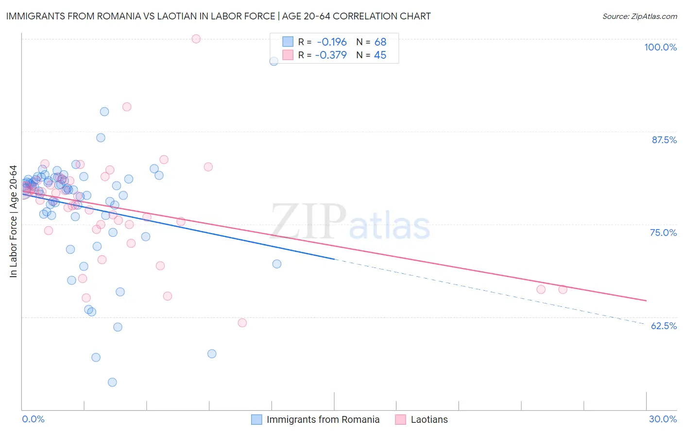 Immigrants from Romania vs Laotian In Labor Force | Age 20-64