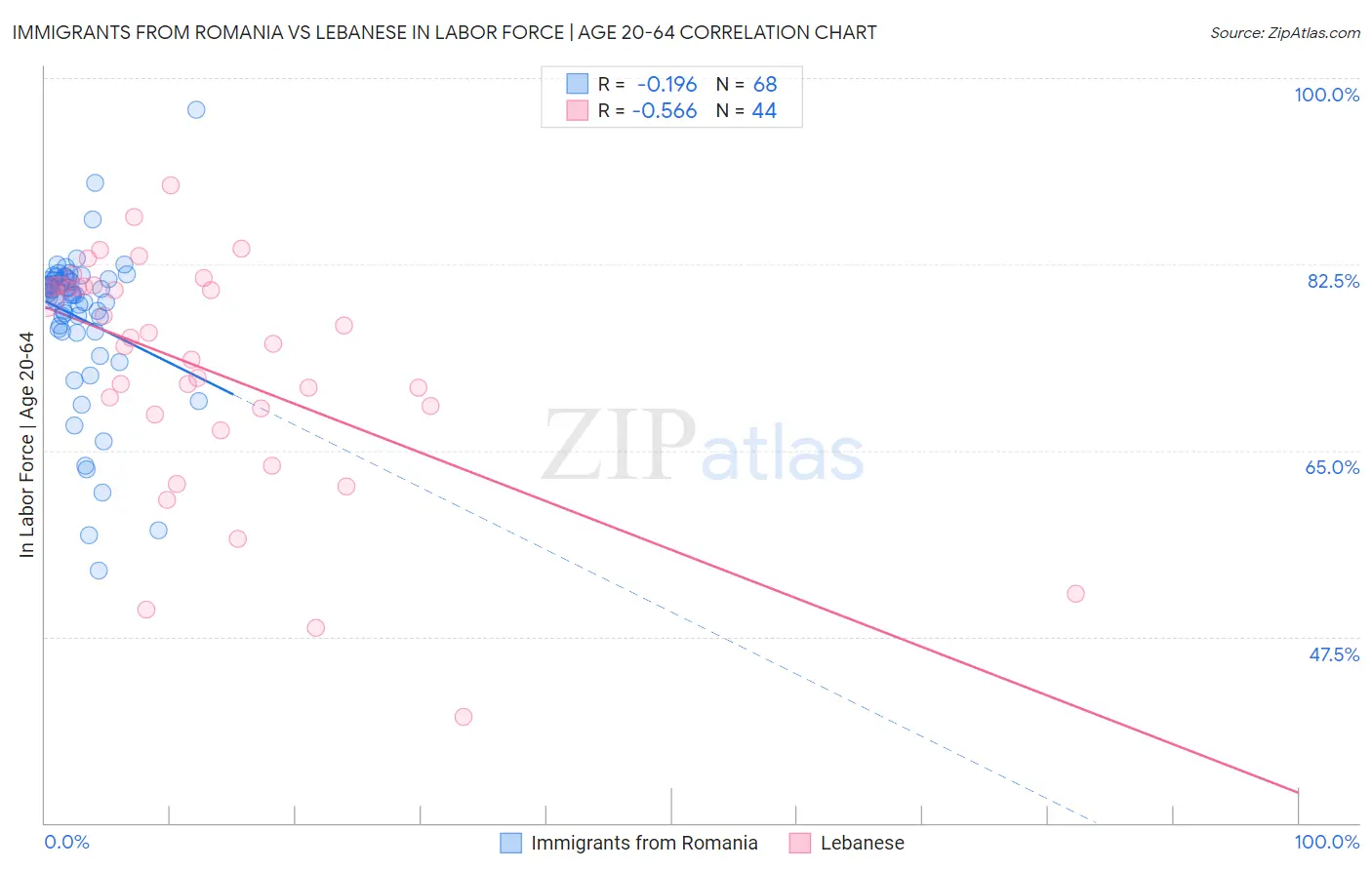 Immigrants from Romania vs Lebanese In Labor Force | Age 20-64