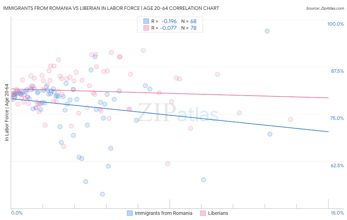 Immigrants from Romania vs Liberian In Labor Force | Age 20-64