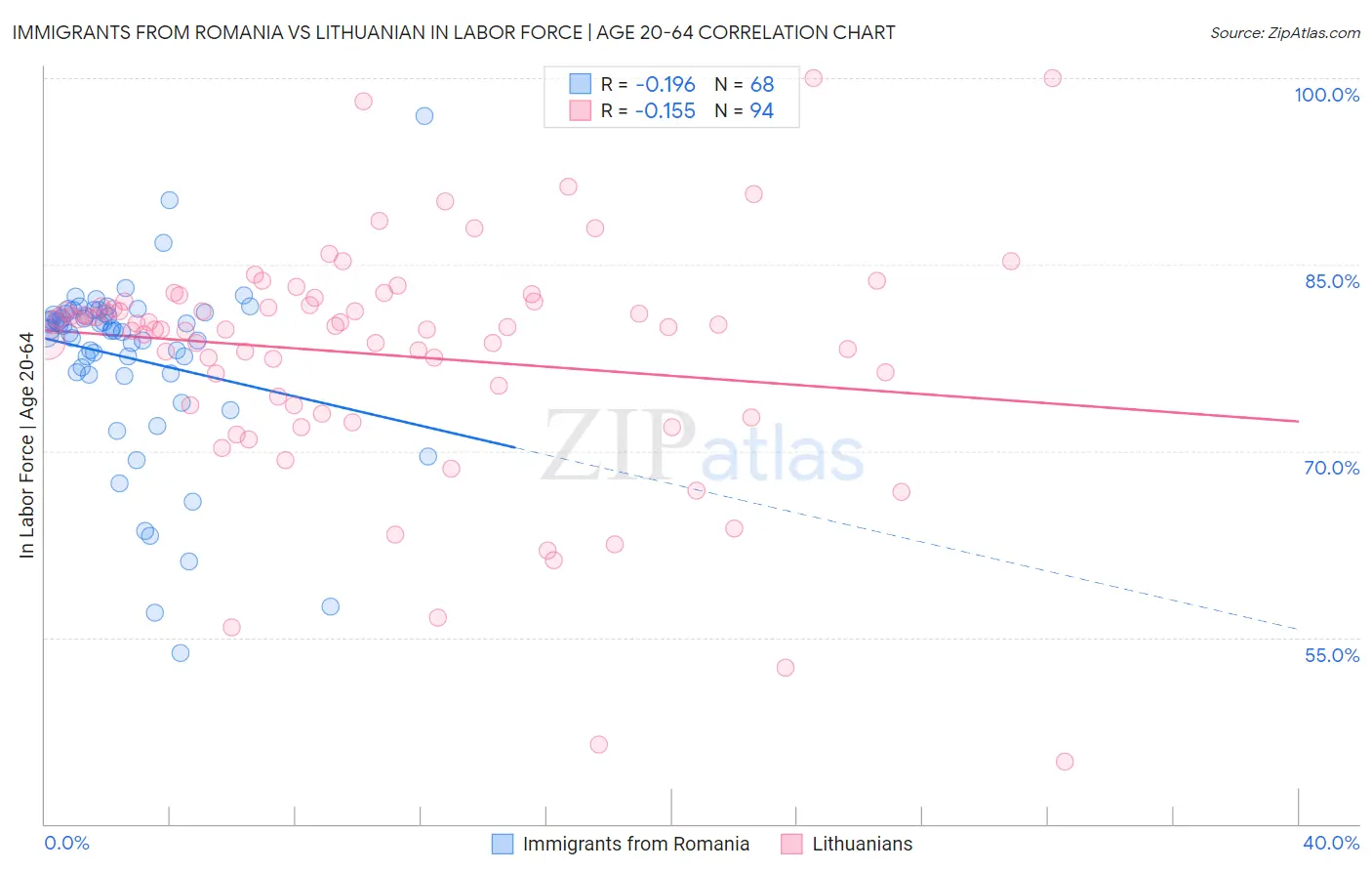 Immigrants from Romania vs Lithuanian In Labor Force | Age 20-64