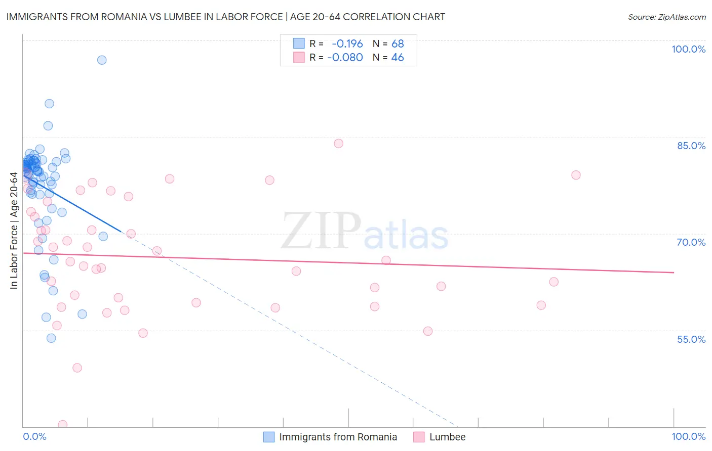 Immigrants from Romania vs Lumbee In Labor Force | Age 20-64