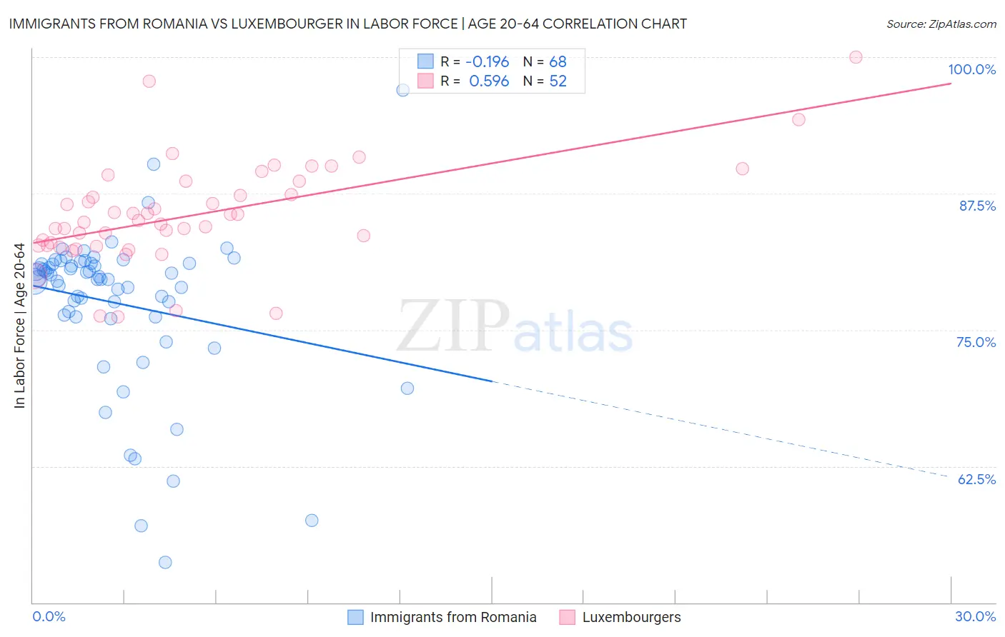 Immigrants from Romania vs Luxembourger In Labor Force | Age 20-64