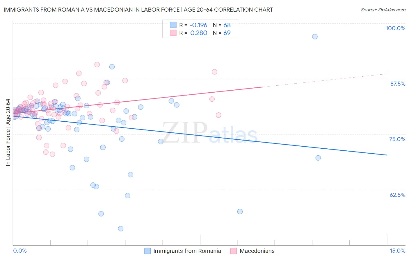 Immigrants from Romania vs Macedonian In Labor Force | Age 20-64