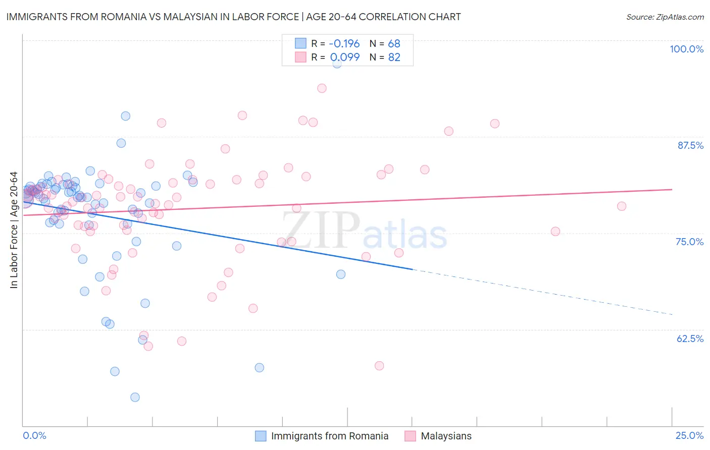 Immigrants from Romania vs Malaysian In Labor Force | Age 20-64