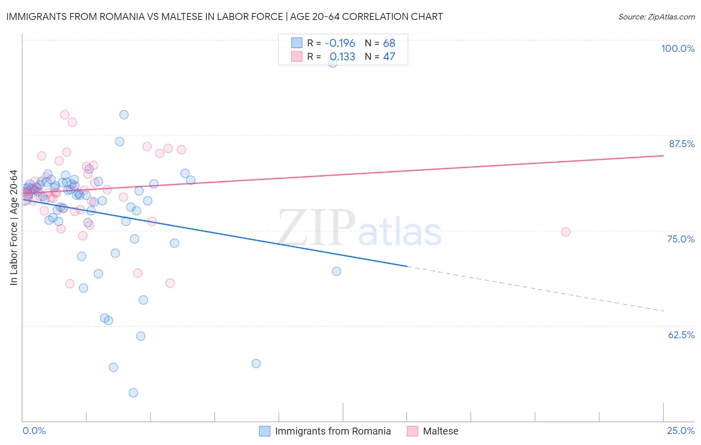 Immigrants from Romania vs Maltese In Labor Force | Age 20-64