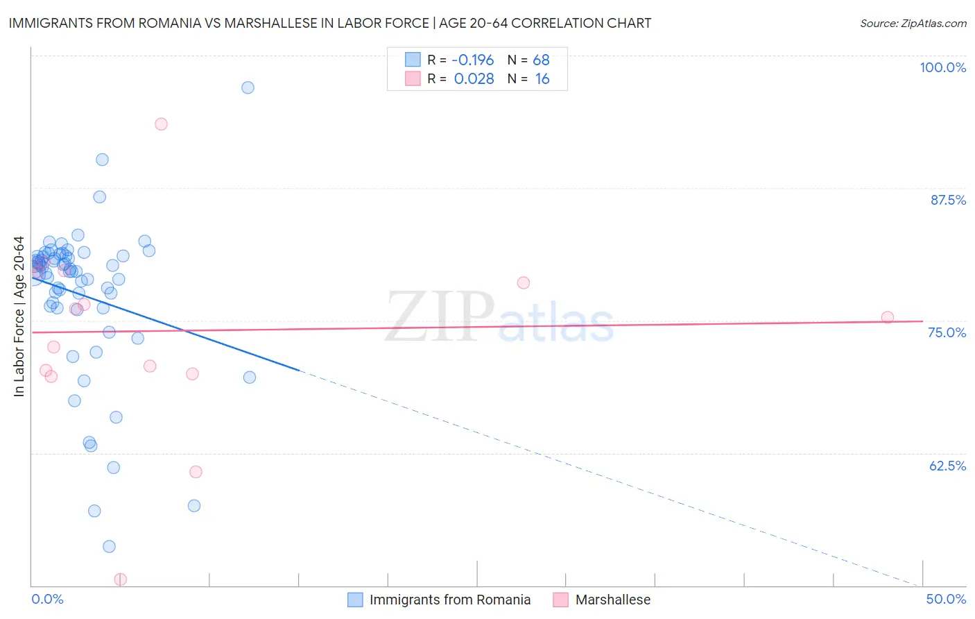 Immigrants from Romania vs Marshallese In Labor Force | Age 20-64