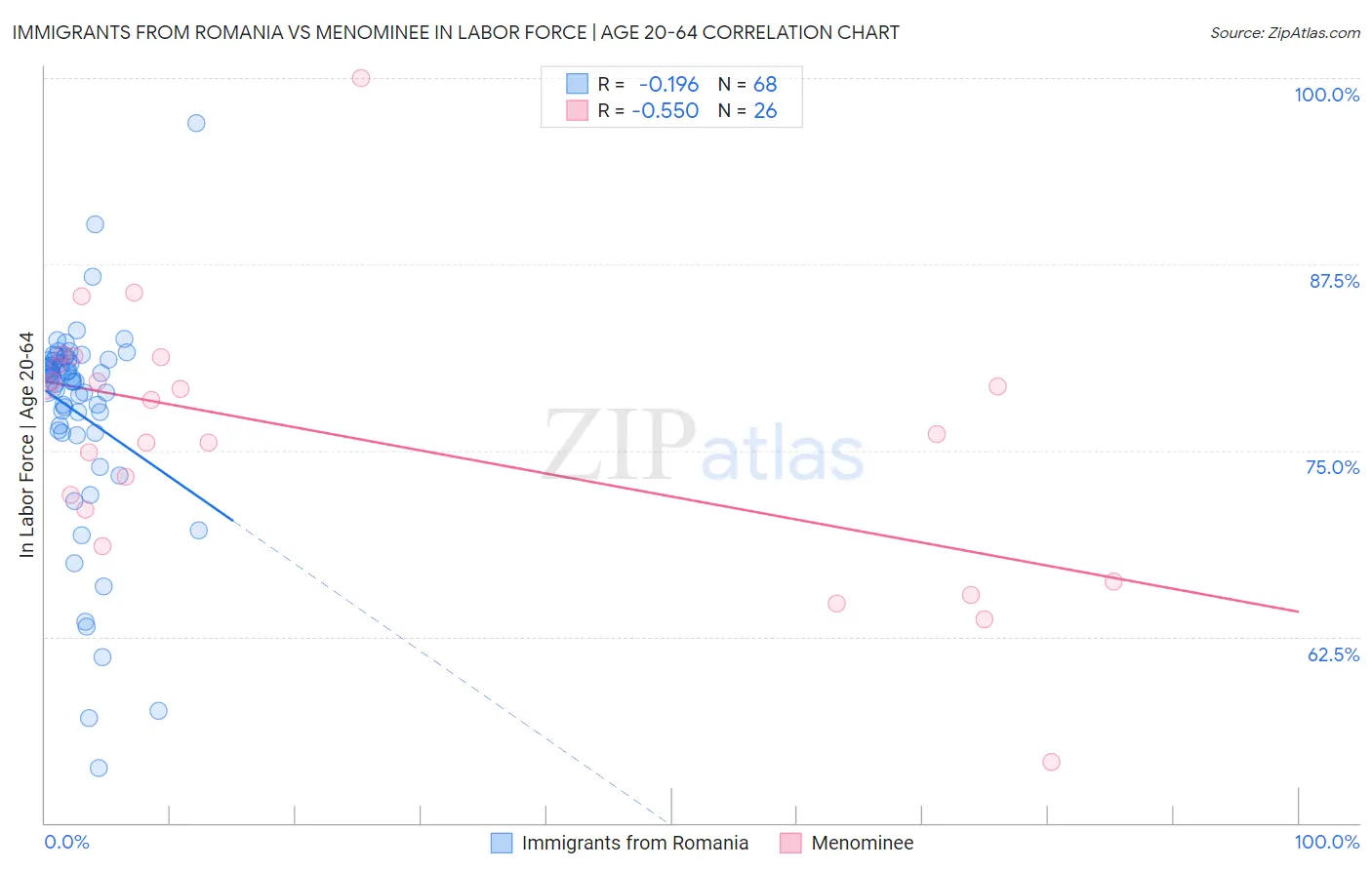Immigrants from Romania vs Menominee In Labor Force | Age 20-64