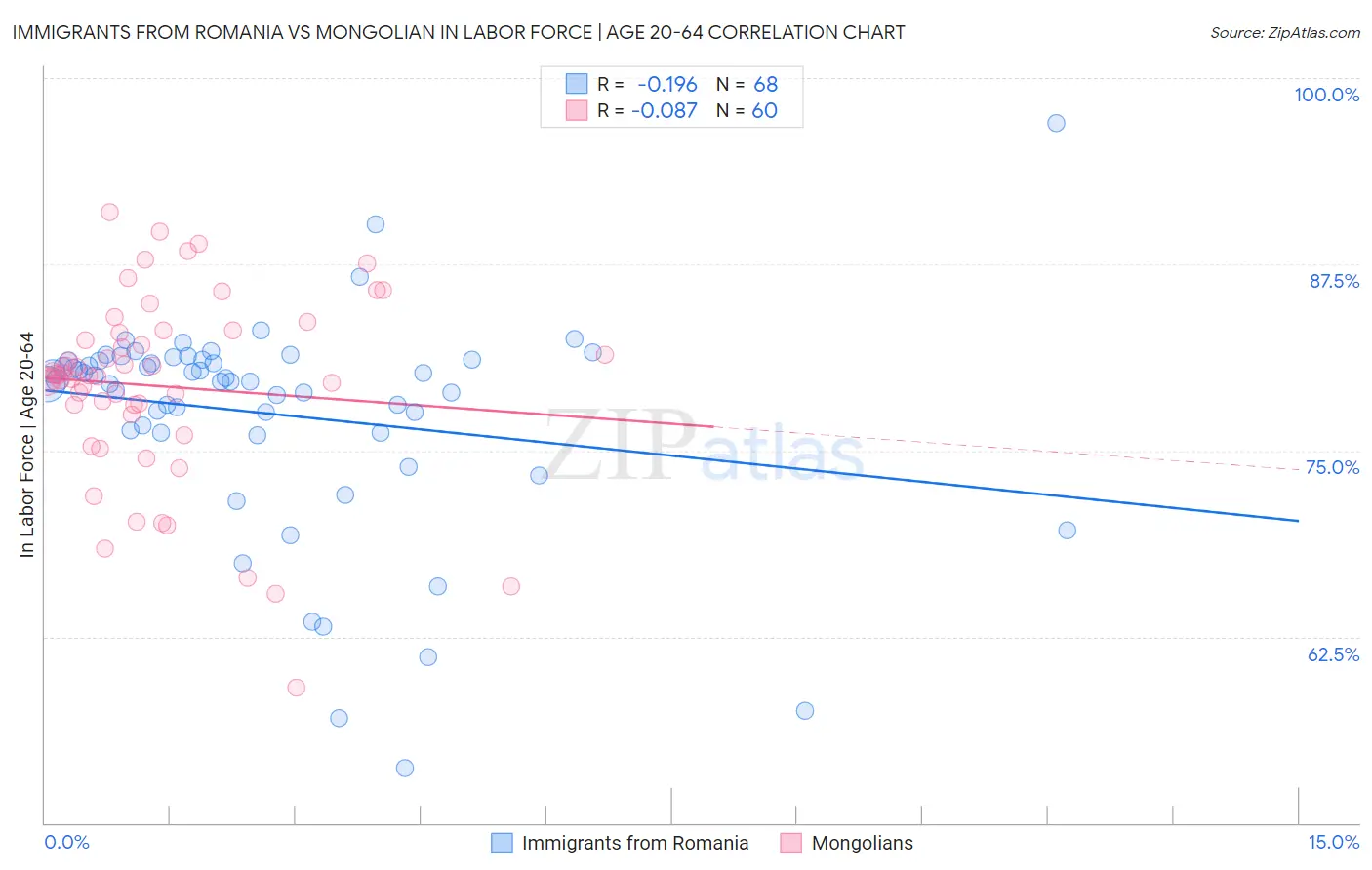 Immigrants from Romania vs Mongolian In Labor Force | Age 20-64