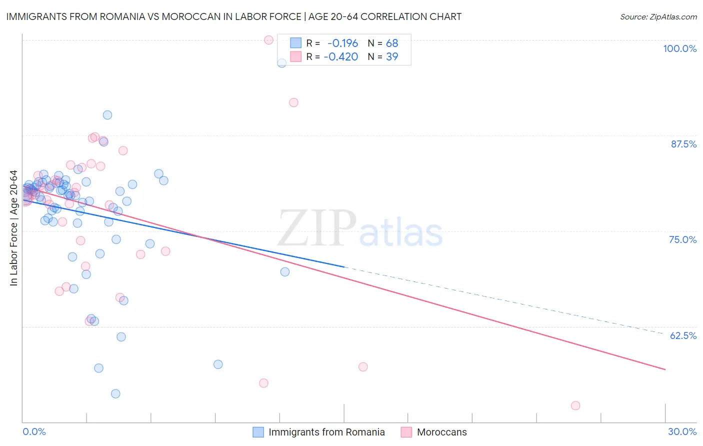 Immigrants from Romania vs Moroccan In Labor Force | Age 20-64