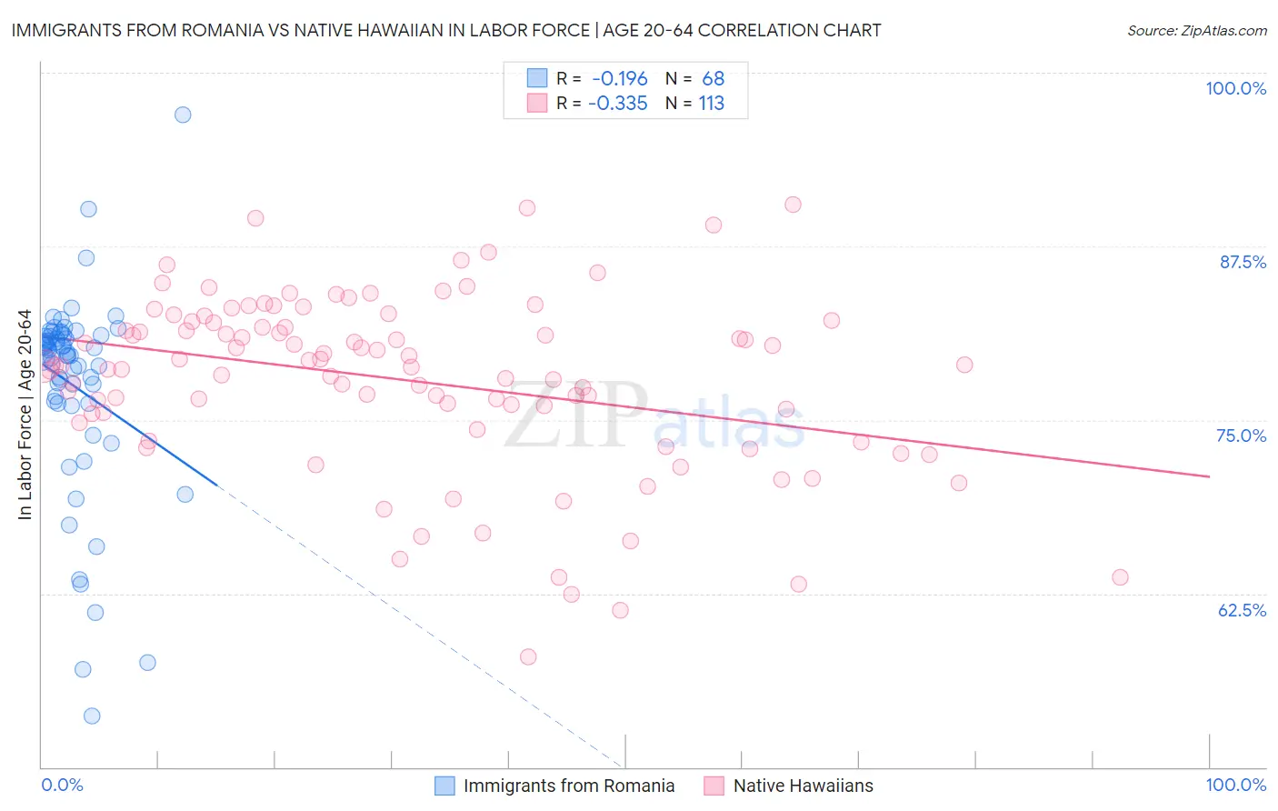 Immigrants from Romania vs Native Hawaiian In Labor Force | Age 20-64