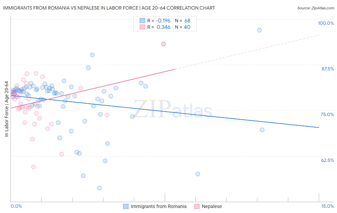Immigrants from Romania vs Nepalese In Labor Force | Age 20-64